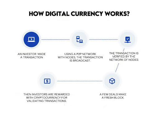 How digital currency works?