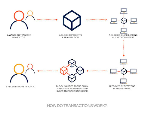 How do transactions work?