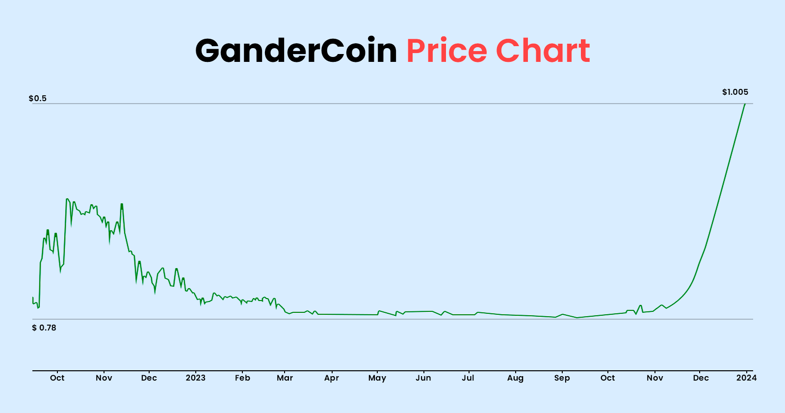 GanderCoin (GAND) Price Chart